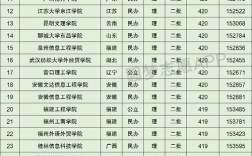 420分能考上什么大學(理科420分所有大學)