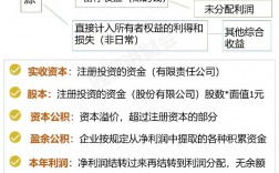 所有者權(quán)益科目