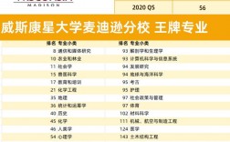 威斯康星大學(xué)麥迪遜分校世界排名