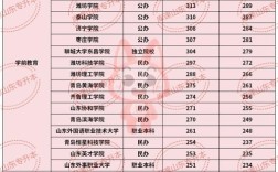 山東經濟學院錄取分數線(詳解)