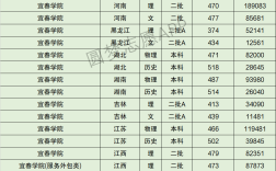 宜春學院錄取分數線