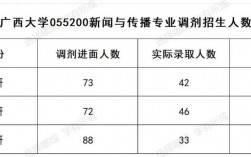 每年調劑錄取的研究生多少人(研究生調劑是怎么調劑)