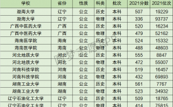 渤海大學什么檔次(錄取分數線)
