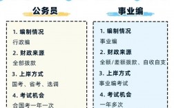 考事業編和公務員的區別