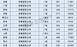 安徽建筑大學是一本還是二本