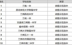 蘭州市所有高中排名