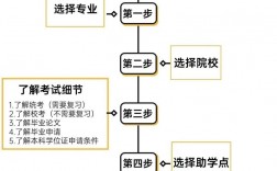 自考怎么報名 去哪里比較好