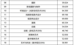 中國傳媒大學藝術類分數線