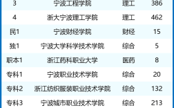 寧波大學是幾本
