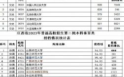 南昌醫(yī)學(xué)院錄取分?jǐn)?shù)線2024(南昌醫(yī)學(xué)院是幾本大學(xué))
