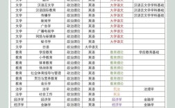 專插本考哪幾科