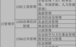 管理學門類17個專業