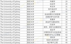 澳大利亞麥考瑞大學世界排名