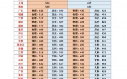 今年高考分數(shù)線一本(今年一本多少分錄取)