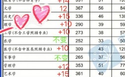 理學考研分數(shù)線為什么這么低(北京師范大學考研)
