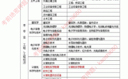 一級建造師考幾門 報考條件及專業(yè)要求