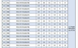 蘇大錄取分數線