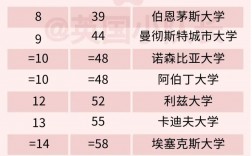 英國曼徹斯特大學世界排名