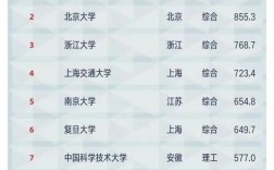十大高校(中國10大名校排行榜)