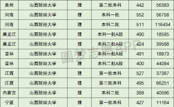 2024年山西財經大學排名