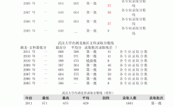 武漢大學歷年錄取分數線