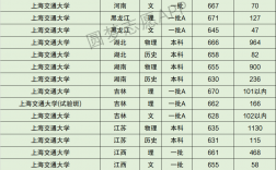 上海交通大學錄取分數線(上海交大最好的四個專業)