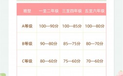 小學(xué)考試等級(jí)abcde怎么劃分的