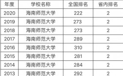 海南師范大學(xué)是幾本