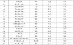 上海東華大學全國排名