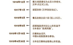 新文化運動時期