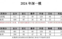 今年一本線分數是多少2024(2024高考錄取分數線已公布了)