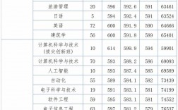 2024年城市學院錄取分數線