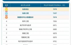 薪水最高的十大專業(未來好就業又高薪的專業)