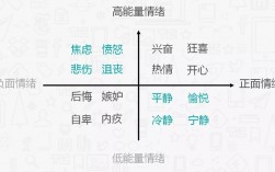 情緒主要有四種功能