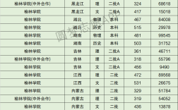 榆林學院分數線