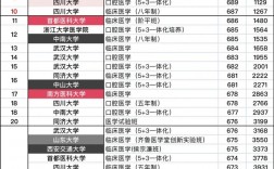 醫學院校大學排名及錄取分數線2024