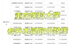 2024年重慶軍醫(yī)大學錄取分數(shù)線