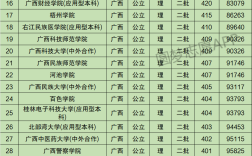廣西二本大學排名