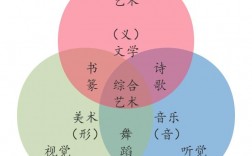藝術包括哪些種類