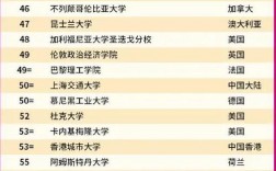 世界前100所大學(xué)排名(全球高校排名前100)