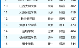 2024年太原理工大學全國排名