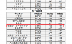 內(nèi)蒙古財經(jīng)大學專科分數(shù)線
