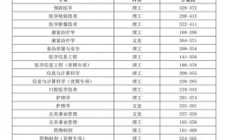 遵義醫(yī)學院大專分數(shù)線