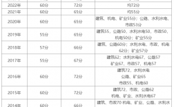 二級建造師通過率(二建證即將取消了嗎)