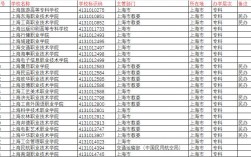 上海專科學校排名前十公辦有哪些？如何選擇？