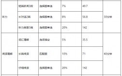 四級題型分值明細