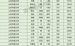 2024年山東科技大學排名