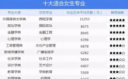 女生大學讀什么專業比較好