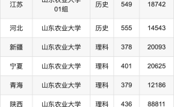 山東農業大學歷年錄取分數線