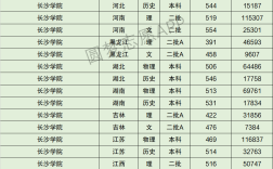 長沙學(xué)院錄取分?jǐn)?shù)線